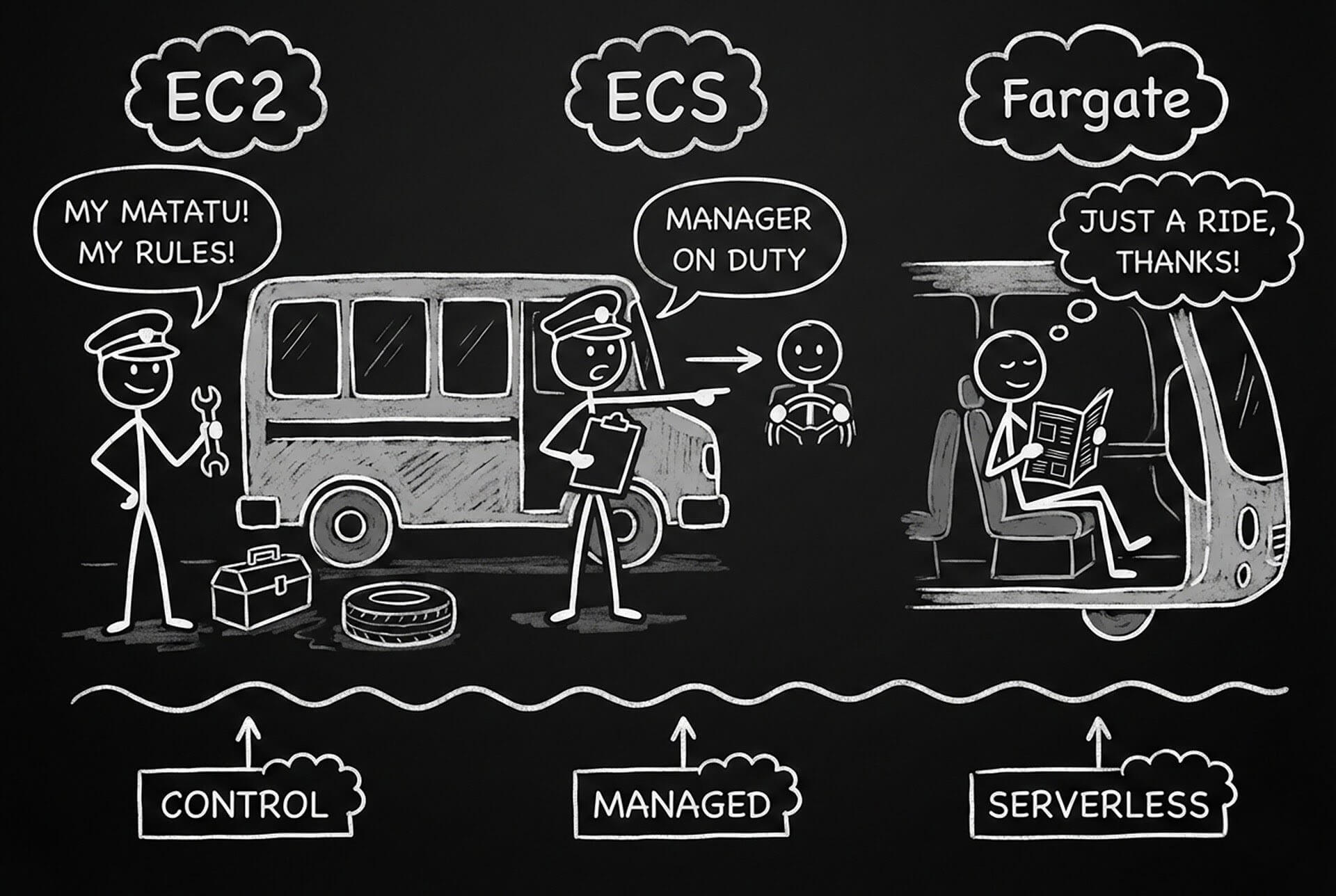 EC2 vs ECS vs Fargate: The Complete Guide to AWS Container Hosting